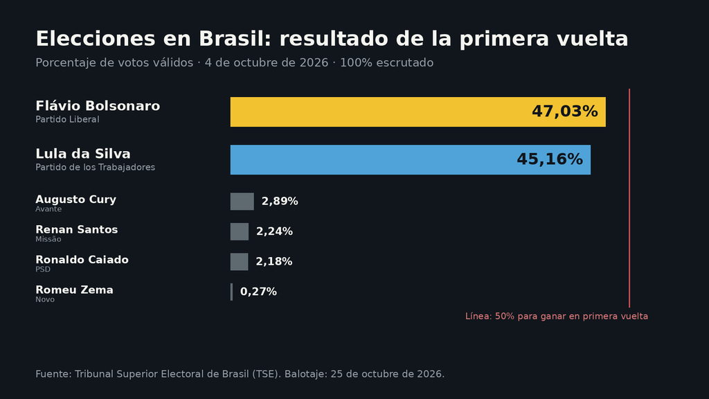 Gráfico de barras con el resultado de la primera vuelta en Brasil: Flávio Bolsonaro 47,03%, Lula da Silva 45,16%, Augusto Cury 2,89%, Renan Santos 2,24%, Ronaldo Caiado 2,18% y Romeu Zema 0,27%.