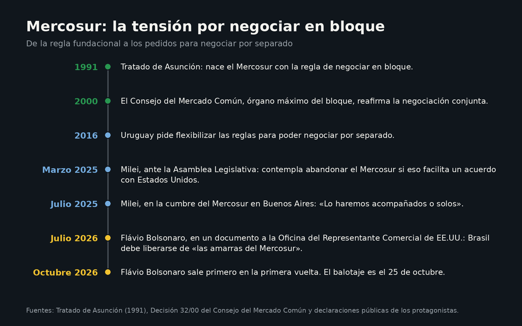 Línea de tiempo del Mercosur con siete hitos, desde el Tratado de Asunción de 1991 hasta la primera vuelta en Brasil de octubre de 2026.